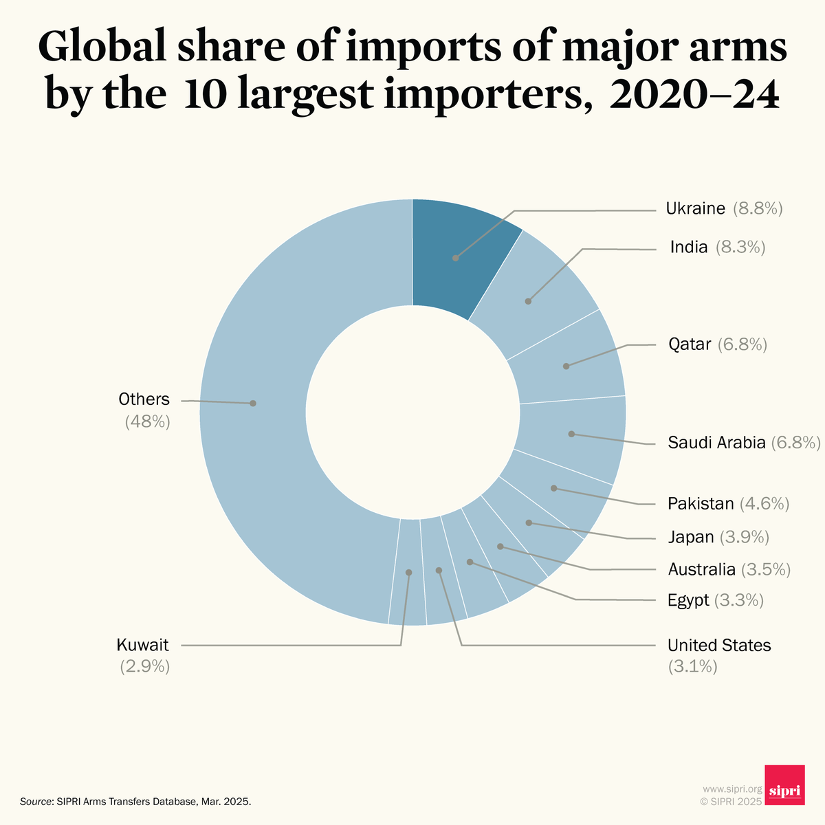 The five largest arms importers in 2020–24 were 🇺🇦 Ukraine, 🇮🇳 India, 🇶🇦 Qatar, 🇸🇦 Saudi Arabia, and 🇵🇰 Pakistan. Read the new SIPRI fact sheet on international arms transfers: doi.org/10.55163/XXSZ9…