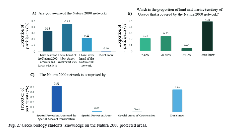 OIKONOMOU, A., STASINAKIS, P. K., MAVRIKAKI, E., &amp; PAFILIS, P. (2025). Greek biology students’ knowledge and perceptions of Natura 2000 protected areas. Mediterranean Marine Science, 26(1), 30–39. doi.org/10.12681/mms.3…
#Natura2000 #environmental #literacy #SDG14 #LifeBelowWater