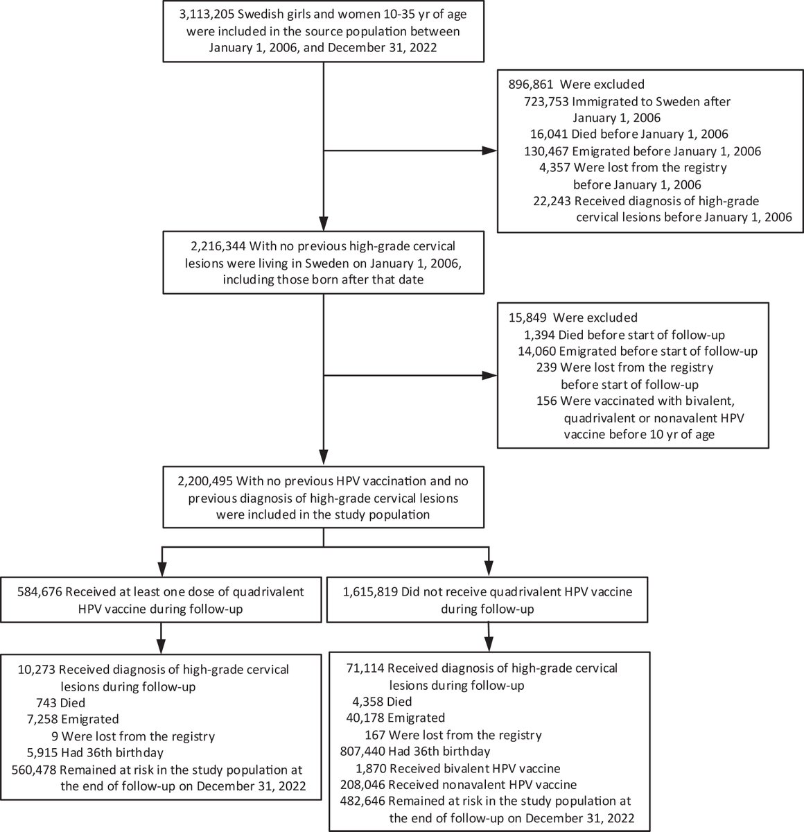 🔷 Efficacité de la vaccination contre les HPV.

🔹 Une étude parue dans The Lancet en février dernier examine l'efficacité du vaccin quadrivalent contre le HPV en prenant en compte l'âge des femmes au moment de la vaccination ainsi que le nombre de doses reçues.

🔹 Un total de