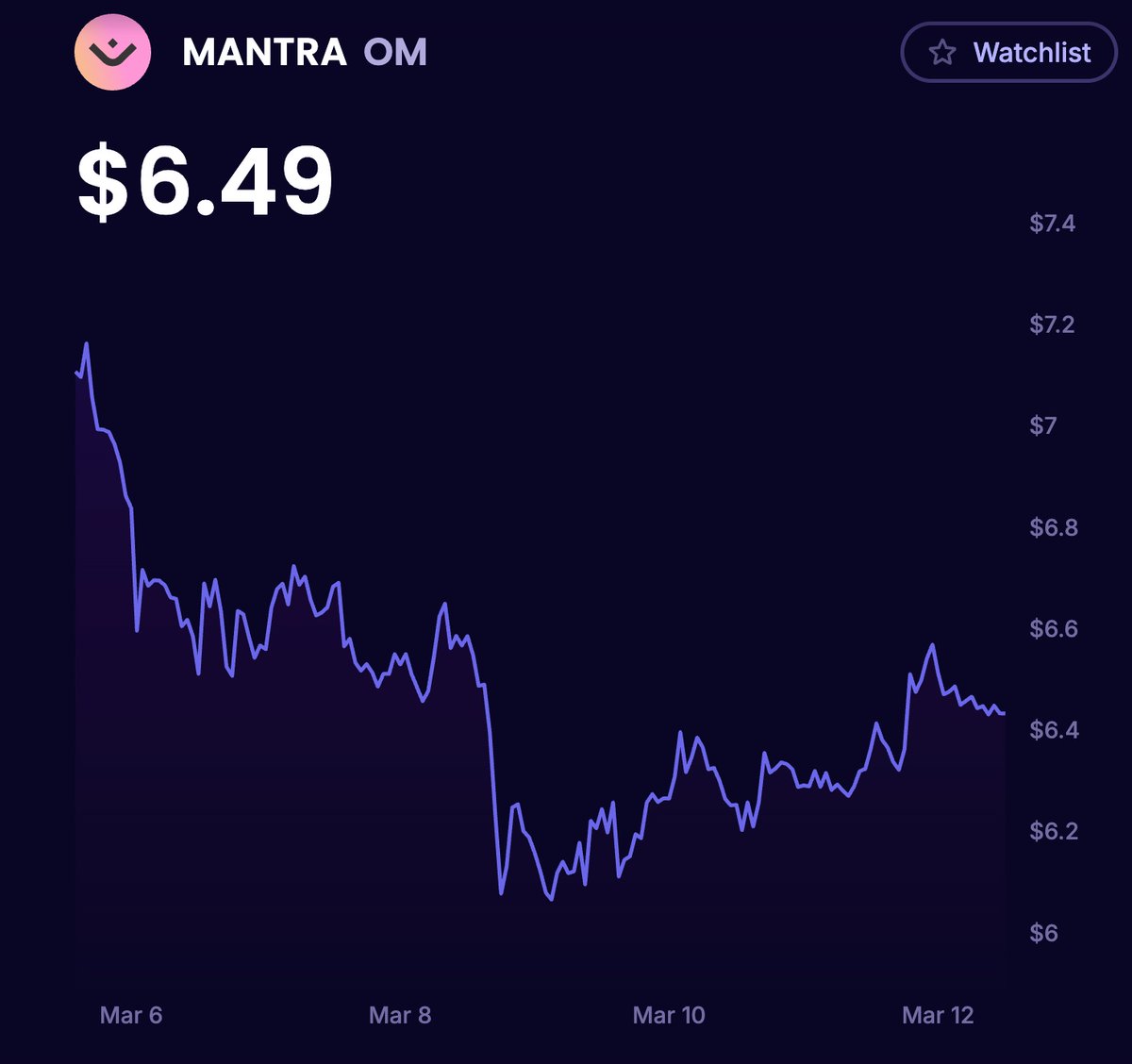 $OM Airdrop 🪂- 5 days until Cliff Start Date and 10% unlock from <a href="/MANTRA_Chain/">MANTRA | Tokenizing RWAs</a> 

With $OM at $6.49 -  hypothetical Airdrop 🪂 value breakdown for various NFTs👇

Total Airdrop Value per NFT

🔸<a href="/badkidsart/">Bad Kids</a>: 202.3 $OM per NFT $1312.93
🔸<a href="/CelestineSloths/">CelestineSloths</a>: 810.7 $OM per NFT $5261.44