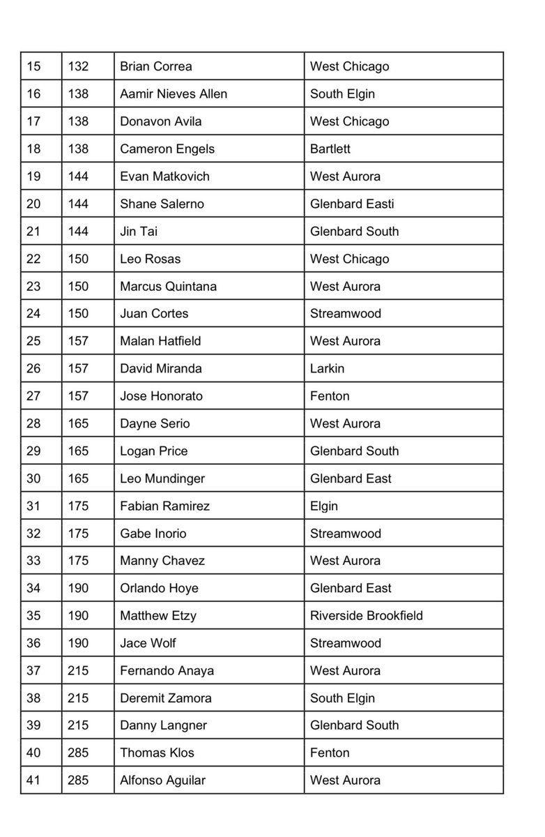 UpstateEight's tweet image. The UEC recognizes the Wrestling All Conference athletes
@GEHS_Athletics @theelginmaroons @BartlettHawksAD @rbhsathletics @EPHSathletics @gbsathletics @WeGoAthletics @sehssports @LarkinRoyals1 @RHSAthletics234 @EATomcats @WAHSBlackhawks @SabresAD @FentonAthletics