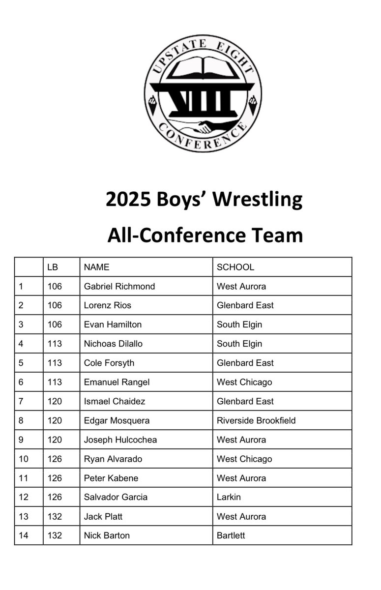 UpstateEight's tweet image. The UEC recognizes the Wrestling All Conference athletes
@GEHS_Athletics @theelginmaroons @BartlettHawksAD @rbhsathletics @EPHSathletics @gbsathletics @WeGoAthletics @sehssports @LarkinRoyals1 @RHSAthletics234 @EATomcats @WAHSBlackhawks @SabresAD @FentonAthletics