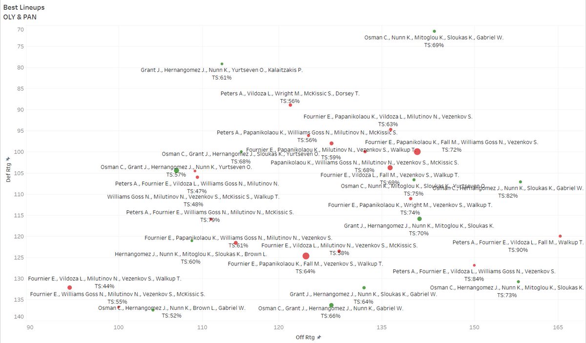 StatsFreak (@ls_nikos) on Twitter photo Line-up analysis είναι από τα αγαπημένα μας segments.
<a href="/Paobcgr/">Panathinaikos BC</a> vs <a href="/Olympiacos_BC/">Olympiacos B.C.</a> best line-ups λοιπόν να έχετε μια ιδέα τι να περιμένετε αύριο.
<a href="/Sh_Cl_Pod/">Shot Clock</a>
Περισσότερα στο βίντεο των παιδιών 👇
youtube.com/watch?v=wInSS6…
#EuroLeague #paobc #paobcaktor #OlympiacosBC Line-up analysis είναι από τα αγαπημένα μας segments.
<a href="/Paobcgr/">Panathinaikos BC</a> vs <a href="/Olympiacos_BC/">Olympiacos B.C.</a> best line-ups λοιπόν να έχετε μια ιδέα τι να περιμένετε αύριο.
<a href="/Sh_Cl_Pod/">Shot Clock</a>
Περισσότερα στο βίντεο των παιδιών 👇
youtube.com/watch?v=wInSS6…
#EuroLeague #paobc #paobcaktor #OlympiacosBC