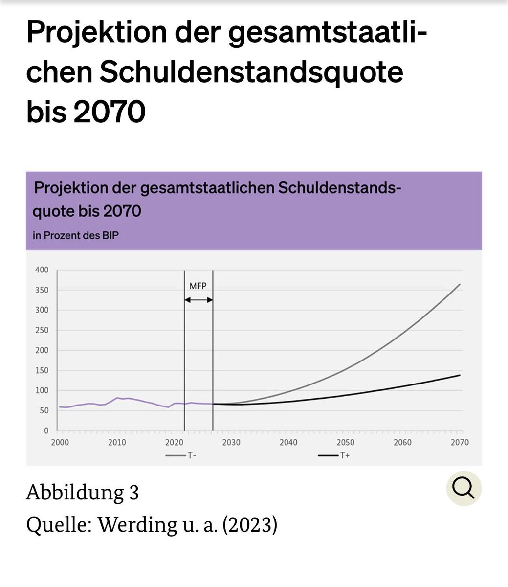 Um die Tragweite des #Schuldenpakets zu verdeutlichen: Gäbe es die #Schuldenbremse nicht, würde der 🇩🇪 #Schuldenstand bis 2070 je nach Szenario auf 140-360% des BIP steigen. Mit den schwarz-roten Plänen wird das nochmal deutlich höher. Ich bleibe dabei: Das ist #unverantwortlich.