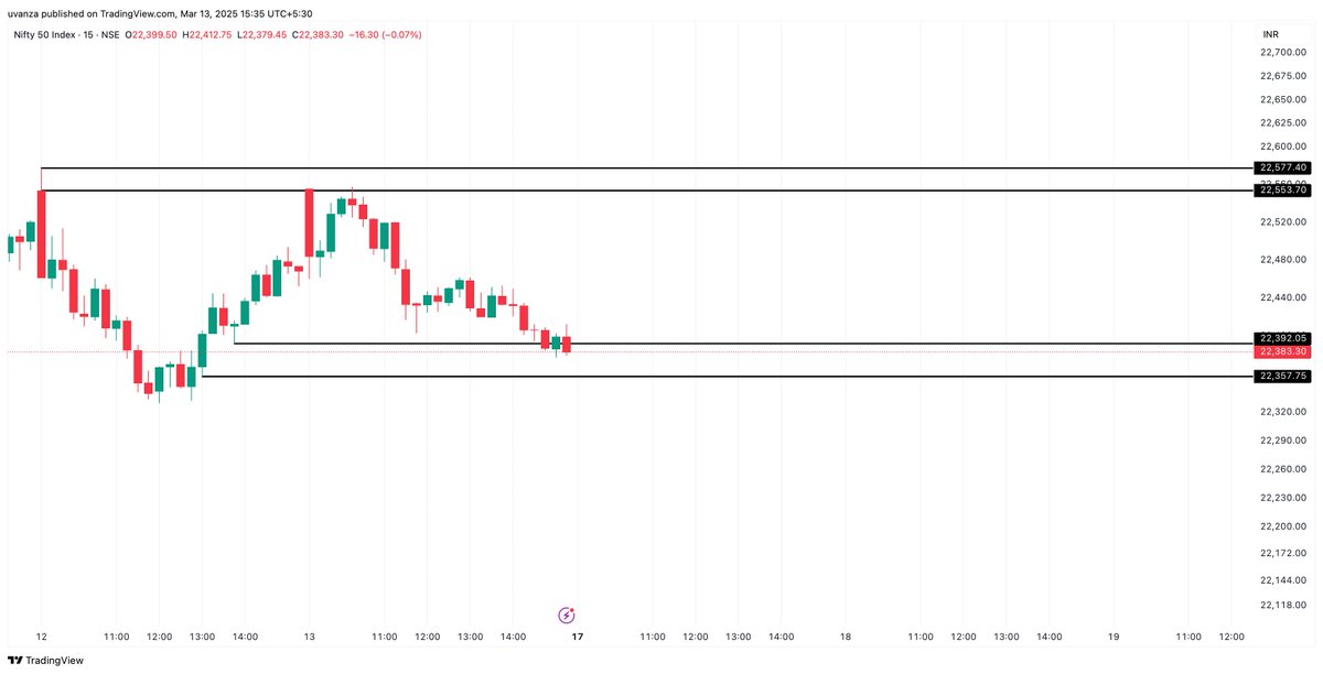 Both levels tested till eod of the day. Resistance on morning and support in evening! 

Overall it was choppy day except 1 down move. 

#nifty