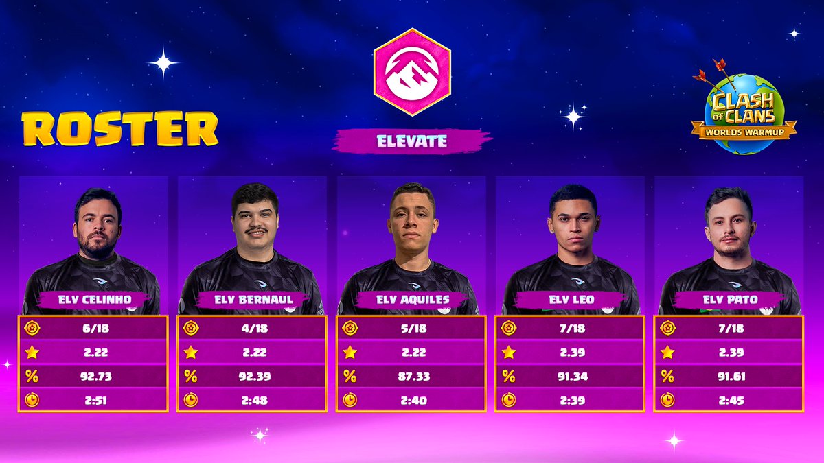 Calalas x Clash Warmup (@calalascup) on Twitter photo 📰<a href="/ElevateGG/">ELEVATE</a> was the Team that had to fight the most battles since they began their adventure by qualifying through the Open Qualifier 2🙈
1️⃣ <a href="/Patolinococ/">Elevate Pato</a>
2️⃣ <a href="/Leo1_coc/">Elevate Leo</a>
3️⃣ <a href="/CelinhoCoc/">ELEVATE CELINHO</a>
4️⃣ <a href="/AquilesCoC/">Elevate Aquiles</a>
5️⃣ <a href="/Bernaulcoc/">Elevate Bernaul</a>
#ClashEsports 📰<a href="/ElevateGG/">ELEVATE</a> was the Team that had to fight the most battles since they began their adventure by qualifying through the Open Qualifier 2🙈
1️⃣ <a href="/Patolinococ/">Elevate Pato</a>
2️⃣ <a href="/Leo1_coc/">Elevate Leo</a>
3️⃣ <a href="/CelinhoCoc/">ELEVATE CELINHO</a>
4️⃣ <a href="/AquilesCoC/">Elevate Aquiles</a>
5️⃣ <a href="/Bernaulcoc/">Elevate Bernaul</a>
#ClashEsports