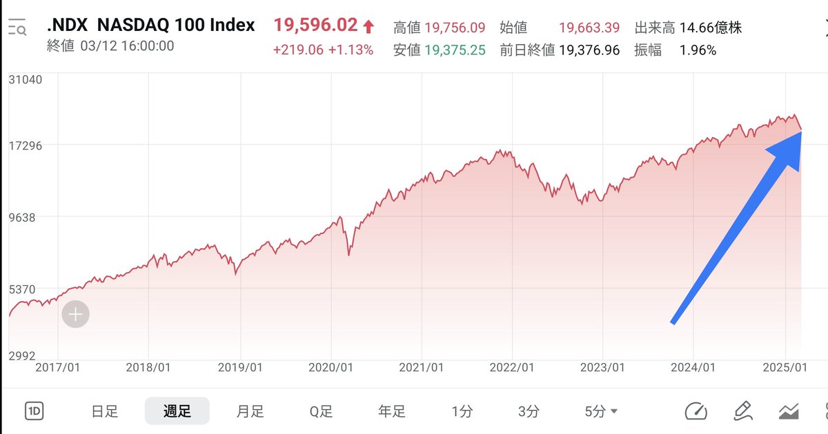 たったこれだけで1.2億下がったってことは年末までに+2億は行くでしょうね😆
早く来い来い超富裕層🤑🤑