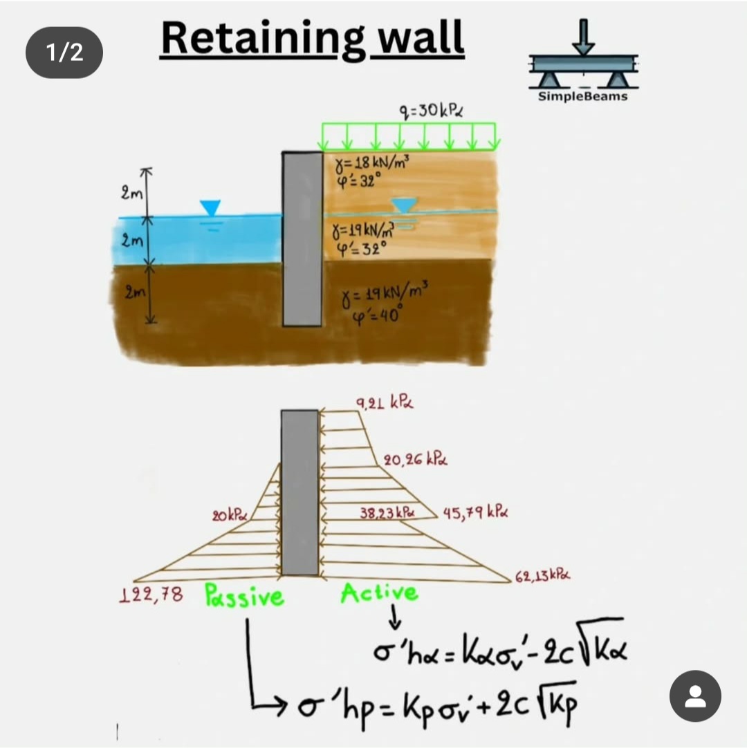 ENG_MUSTAFA00's tweet photo. صورتين تختصران كيفية حساب الضغط على الجدران الساندة 
#Retaining_Wall
هذه الصور من صفحة Simplebeams
فضلاً وليس أمراً إعجاب وريتويت لتصل الفائدة للجميع https://t.co/JuBSRrOF7R