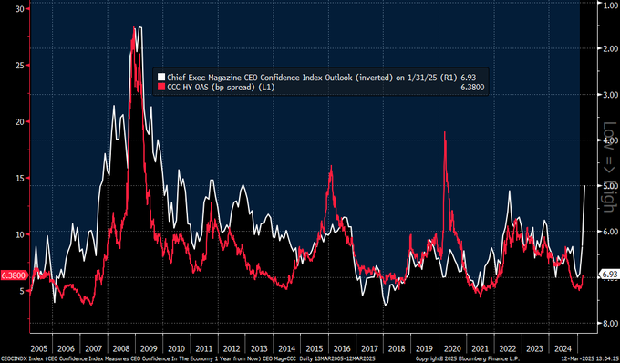 Typically such an extreme downshift in confidence has aligned with sharp weakness in economic and financial conditions.  So far the financial reaction has been muted. h/t <a href="/JonoBayes/">Jono Bayes</a>