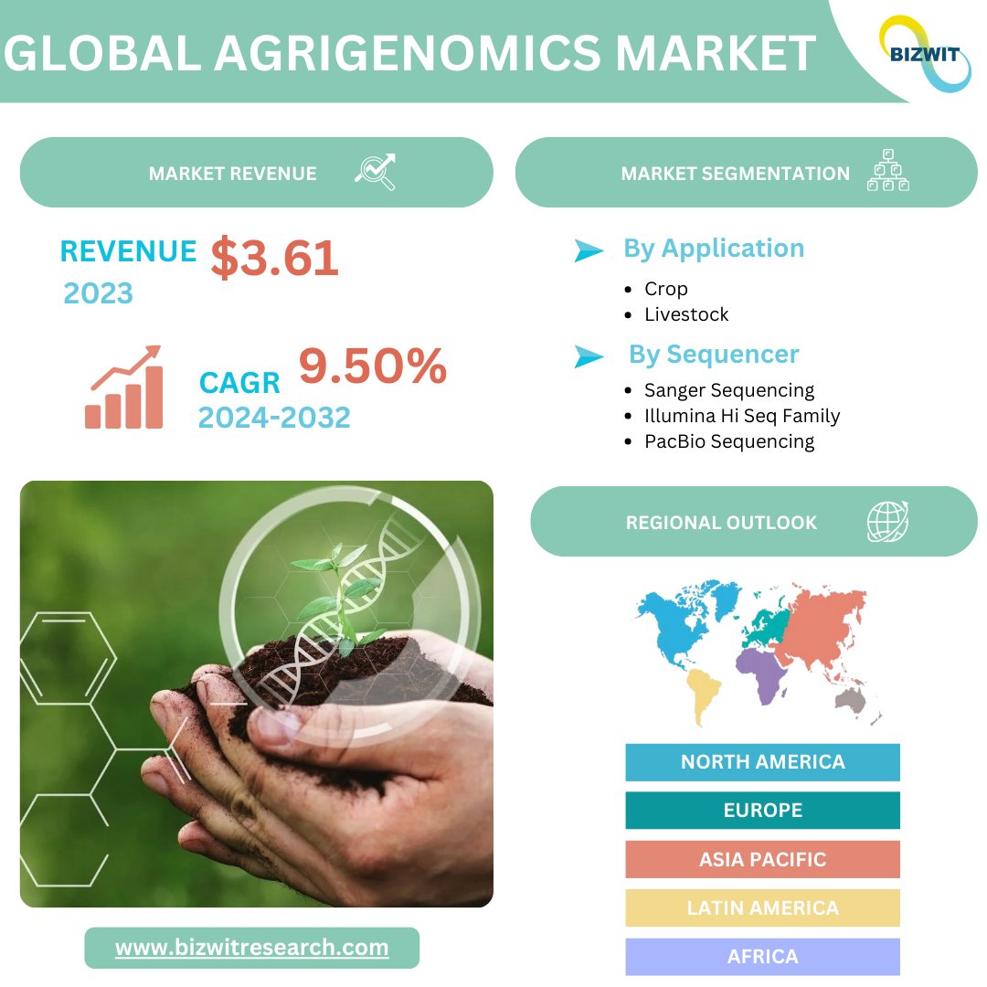 BizwitResearch's tweet photo. Global agrigenomics market, valued at approximately USD 3.61 billion in 2023, is poised to grow significantly at a compound annual growth rate (CAGR) of 9.50%, reaching an estimated USD 8.17 billion by 2032. 

https://t.co/XHYsM5mdTh

#agrigenomicsmarket #bizwitresearch https://t.co/75ipCIHV0l