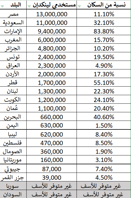 Khaled_Bari's tweet photo. إحصائية مستخدمي اللينكدإن في الدول العربية 2025  عدد المستخدمين ونسبتهم من التعداد السكاني
بتعرف شو يعني ؟
شايف كم نسبه الفرص للوظائف الي ممكن تروح منك بسبب ضعف معين ممكن يكون في صفحتك علي اللينكد
جرب وخلينا نشوف صفحتك ونحللها ونشوف النتائج بعد https://t.co/n2nX7640pw