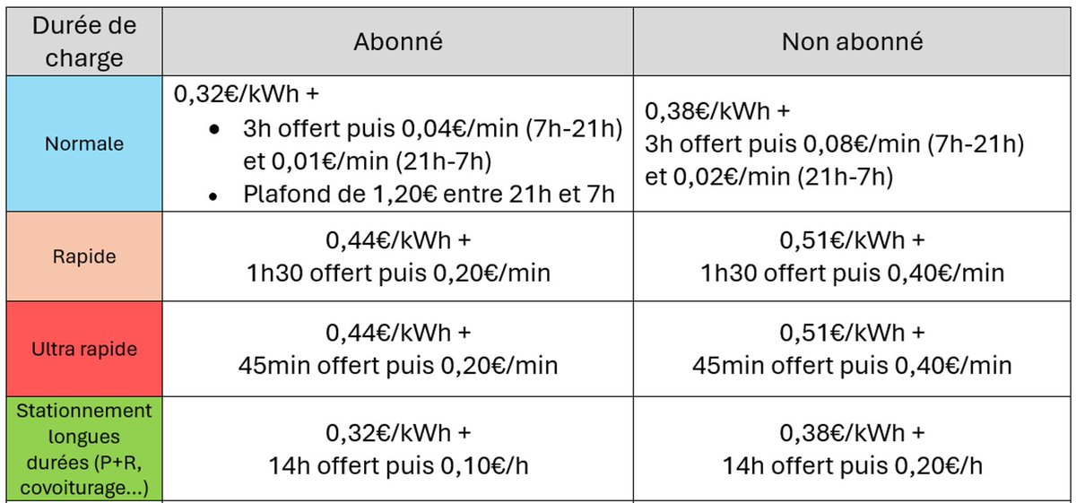 passpass_elec's tweet image. Chers utilisateurs du réseau Pass Pass Electrique,

Voici la nouvelle grille tarifaire à compter du 1er avril 2025. Le tarif évolue en combinant un prix à l&apos;énergie et au temps. Le plafond sur la facturation mensuelle des abonnés est supprimé.