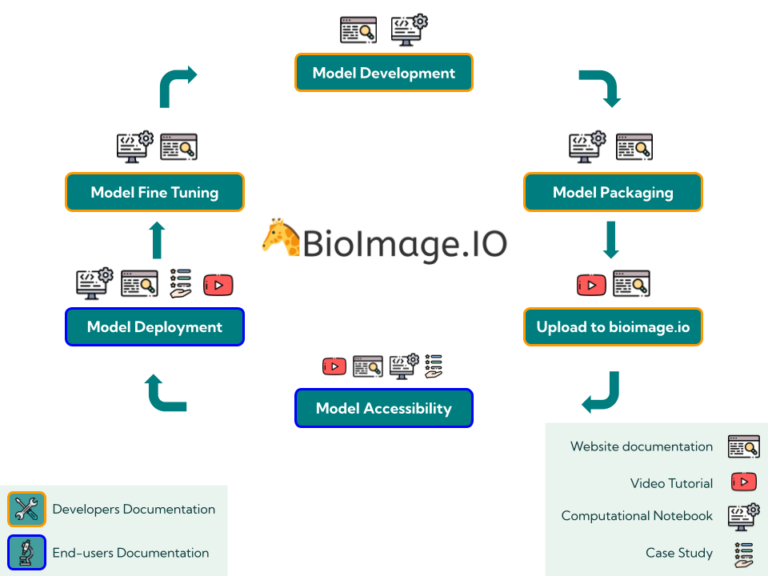 🆕 Fresh training resources from AI4Life!
✅ New tutorials
✅ Updated materials
✅ Videos

🔗 Check out the latest resources: ai4life.eurobioimaging.eu/expanding-ai4l…