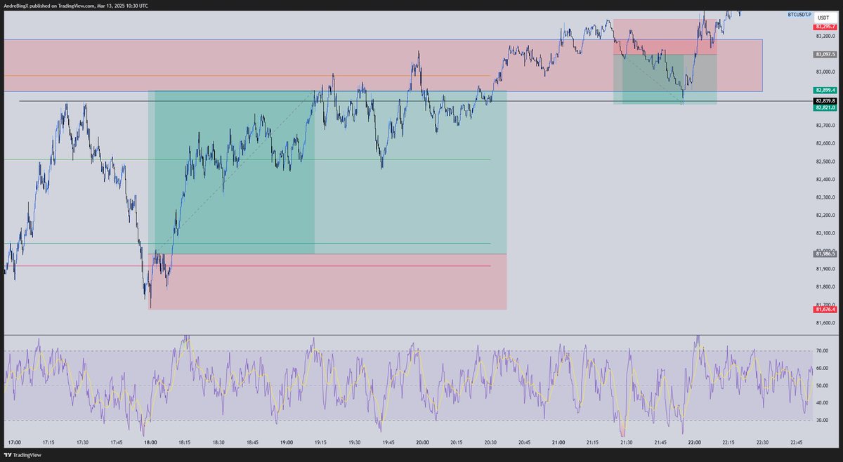 took these two trades yesterday 
Orderblock respected making a RSI divergence, MSB and a retest
Entry was higher than I wanted it to be. Next time I enter below the .618 fib.
TP was taken because it started to look like a 3 drives. 
Again one of my problems seems to be leaving