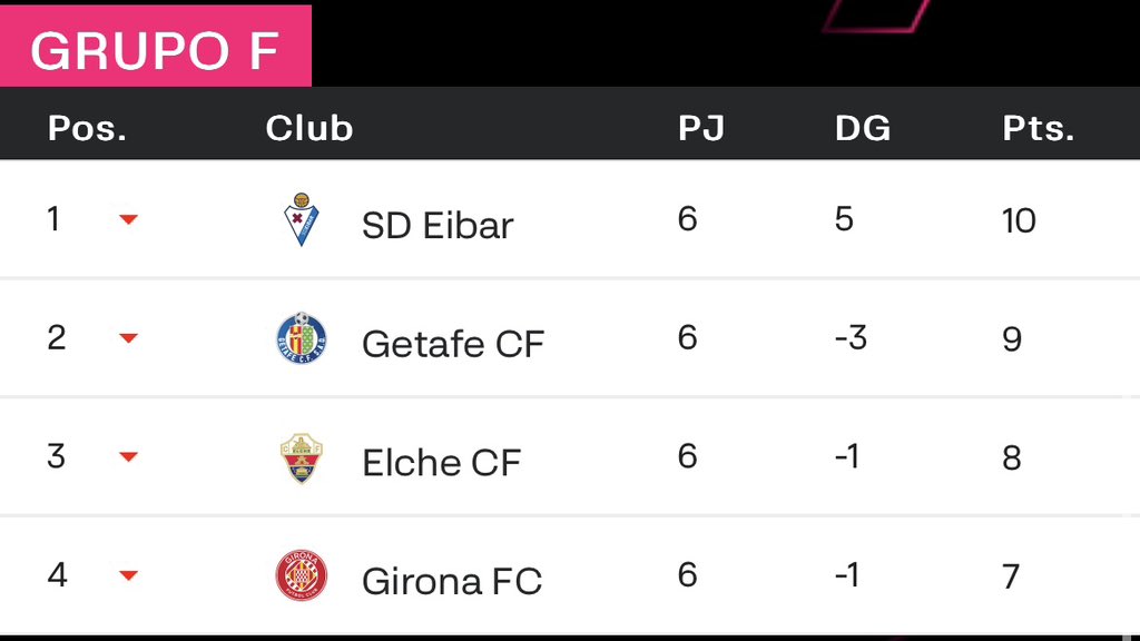 Objetivo cumplido ✅

Primeros de grupo, clasificados a la Cup y a las Finals.

Toca prepararse de la mejor manera para lo que viene.

<a href="/SDEibar_eSports/">SD Eibar esports</a> 💙❤️