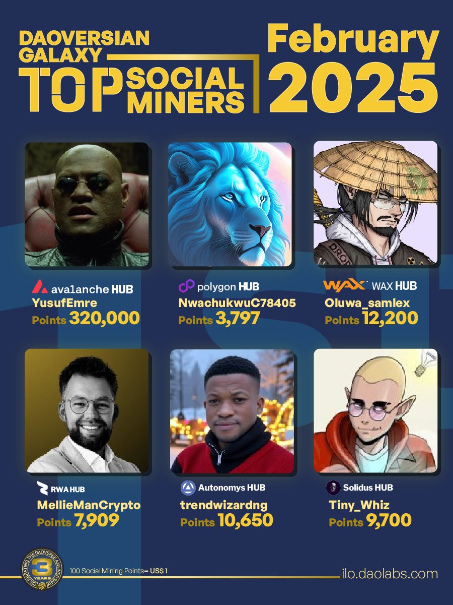 DAO Labs (@thedaolabs) on Twitter photo 🥇Introducing the Top Social Miners in Earnings during February 2025:
Avalanche HUB
🔴 YusufEmre (<a href="/real_morpheus/">Yusuf Emre 🔺</a>)
Polygon HUB
🟣 NwachukwuC78405 (<a href="/NwachukwuC78405/">Harry Empire</a>)
WAX HUB
🟠 Oluwa_samlex (<a href="/Ufuosplc_/">Ufuosplc</a>)
RWA HUB
🔵 MellieManCrypto (<a href="/ManMellie/">MellieManCrypto 🍀</a>)
Autonomys HUB
🟦 trendwizardng 🥇Introducing the Top Social Miners in Earnings during February 2025:
Avalanche HUB
🔴 YusufEmre (<a href="/real_morpheus/">Yusuf Emre 🔺</a>)
Polygon HUB
🟣 NwachukwuC78405 (<a href="/NwachukwuC78405/">Harry Empire</a>)
WAX HUB
🟠 Oluwa_samlex (<a href="/Ufuosplc_/">Ufuosplc</a>)
RWA HUB
🔵 MellieManCrypto (<a href="/ManMellie/">MellieManCrypto 🍀</a>)
Autonomys HUB
🟦 trendwizardng
