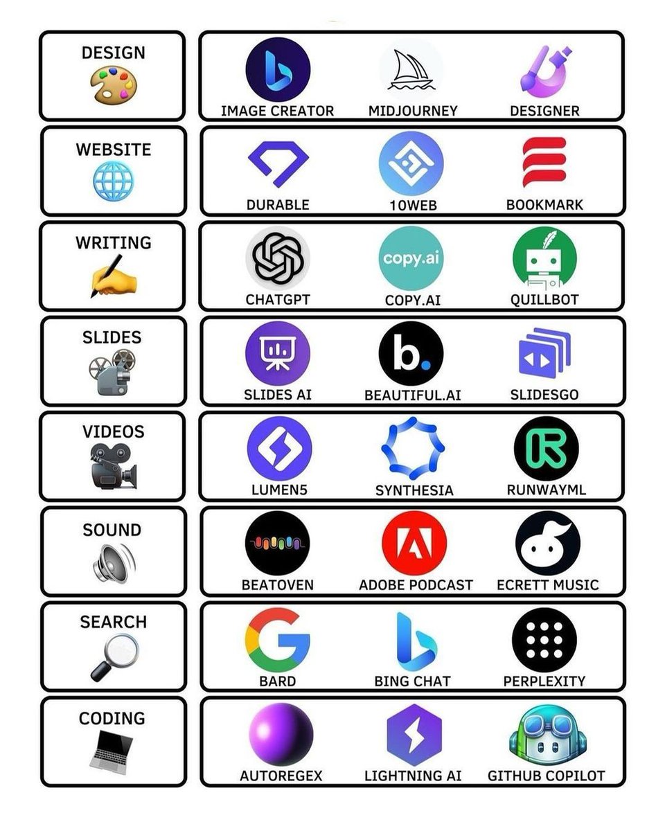 If you're not utilizing AI, you're falling behind. 

Here are 15 mind-blowing AI tools you don't want to miss: