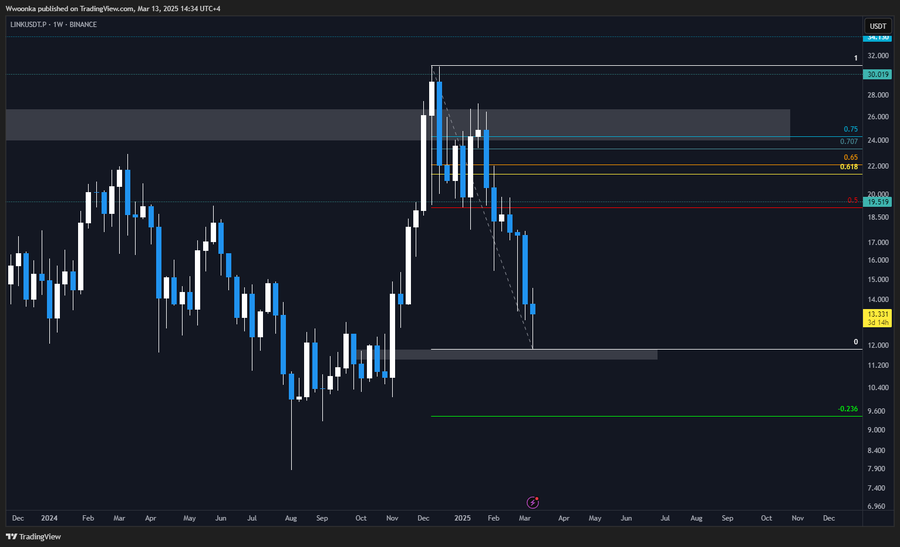 Chainlink (LINK) Teeters at $14