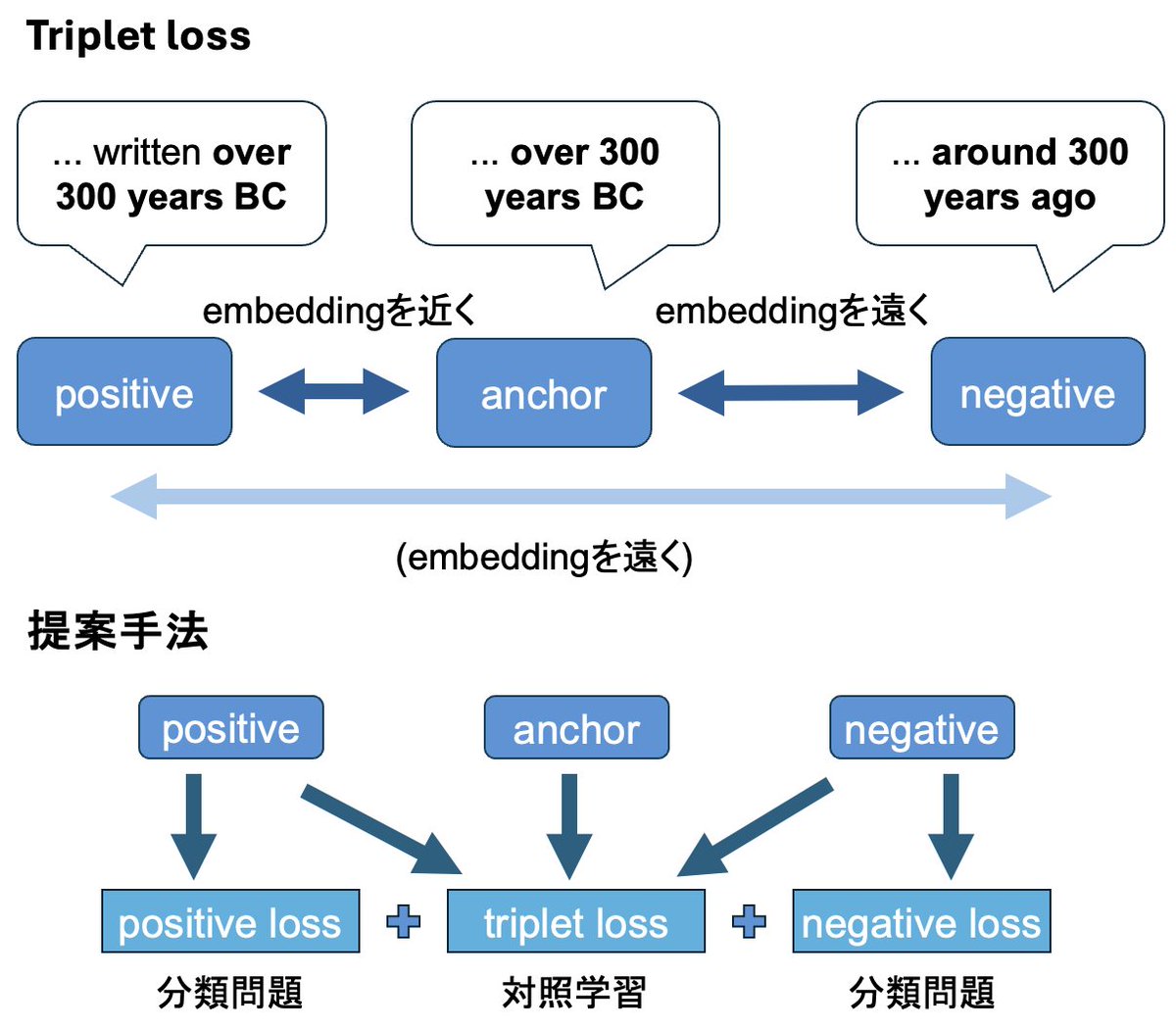 #NLP2025 で発表しました「対照学習を用いたhallucination検出手法」でPKSHA Technology賞を受賞することができました！
<a href="/Yuki_arase/">Yuki Arase (荒瀬 由紀)</a> 先生はじめ荒瀬研や他の研究室の方々にもたくさん助けてもらい、とても感謝しています！
修士でもhallucinationの研究を続けていきますのでよろしくお願いします😊