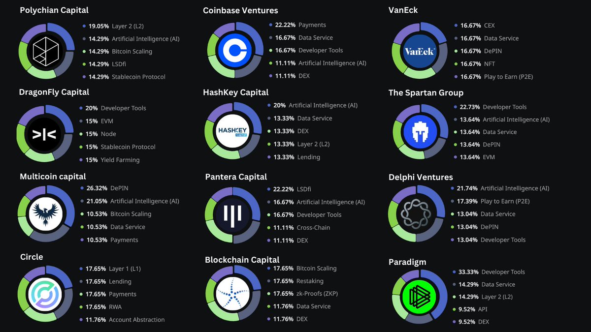 Val_bpereira's tweet image. Narratives Tier-1 VCs Are Betting On
The hottest investment themes based on funding rounds and allocation across top firms.
Artificial Intelligence (AI): ~14-22%
(@HashKey_Capital, @Delphi_Ventures, @PanteraCapital, @TheSpartanGroup, @dragonfly_xyz)
Developer Tools: ~14-23%…