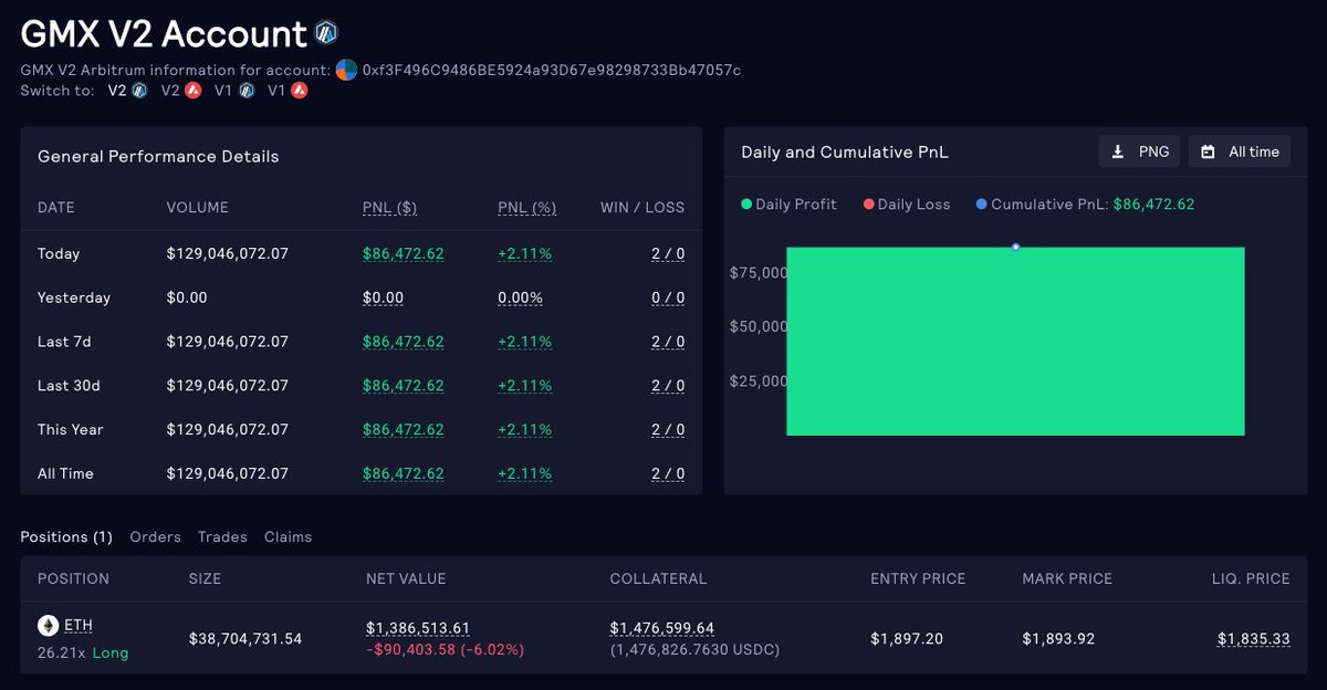 and $38m eth long on gmx

app.gmx.io/#/accounts/0xf…