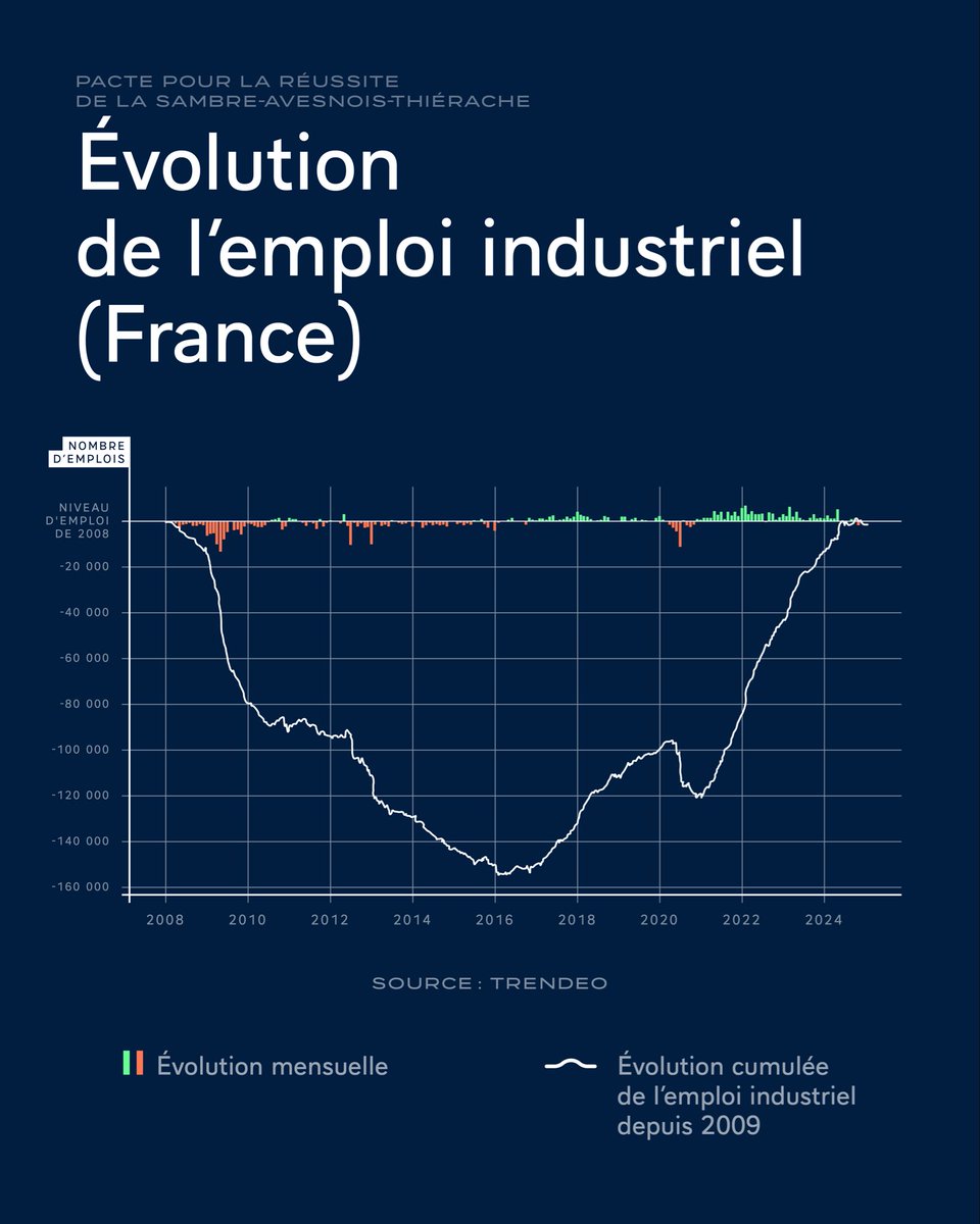 <a href="/CNEWS/">CNEWS</a> La réalité : après une remontada exceptionnelle depuis 2017, et malgré les crises conjoncturelles, la France retrouve son niveau d’emploi industriel de 2008.