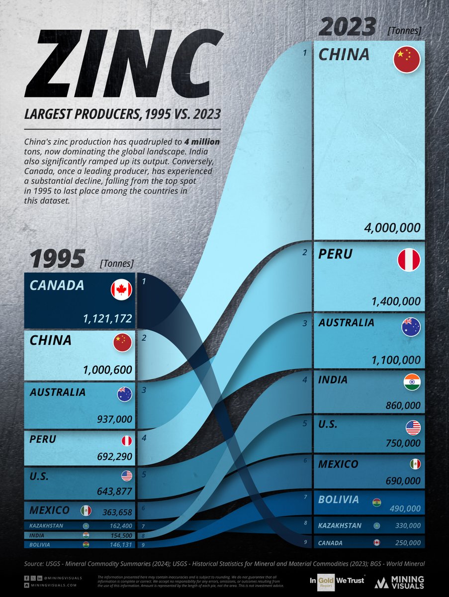 Zinc Production: 1995 vs. 2023

Read more: miningvisuals.com/post/zinc-prod…
