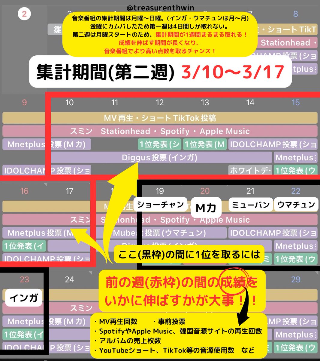 treasurenthwin's tweet photo. 呼びかけする時は「来週頑張ろう」ではなく、
【今週頑張ろう】の方がいいです！

なぜなら、来週の1位に影響するのは
【今週の成績】だからです‼️(MV再生・音源成績・アルバム売上など)

こちら上から下までもう一度よ〜〜くお読みください🙏🏻
集計期間は今日含め、残り【5日】🔥
#TREASURE1位カジャ https://t.co/6iD4XObsJg