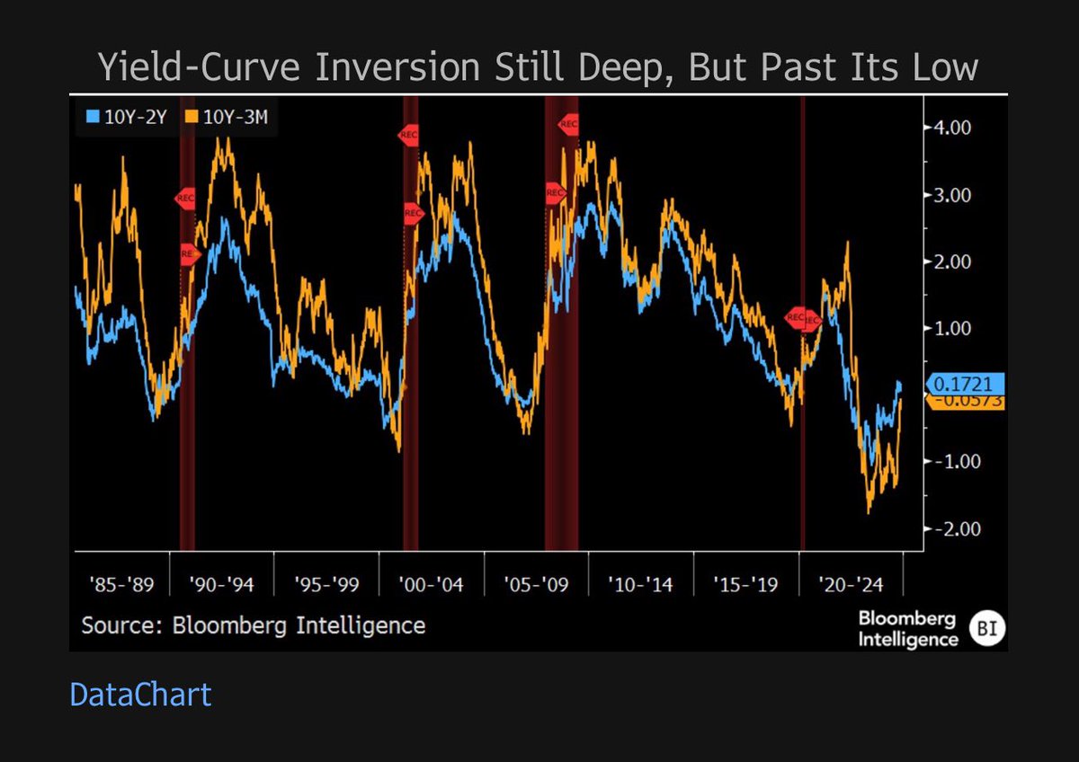GinaMartinAdams's tweet image. The yield curve is flirting with inversion again, telling stocks to de-risk.