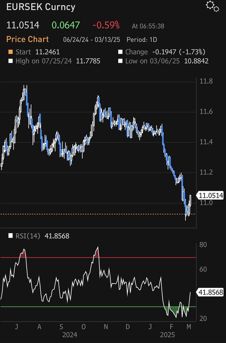 BigOxcs's tweet image. EURSEK - there’s so much in FX.  

The ultimate relative value (liquid market). 

LONG. 

#EURSEK #RELATIVEVALUE #FX