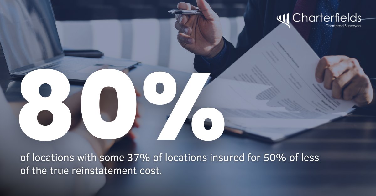 Our 2025 underinsurance report reveals that over 80% of locations have underdeclared property damage values, with 37% insured for 50% or less of true reinstatement costs. It's clear that indexing values isn't sufficient - policyholders should review their coverage closely.