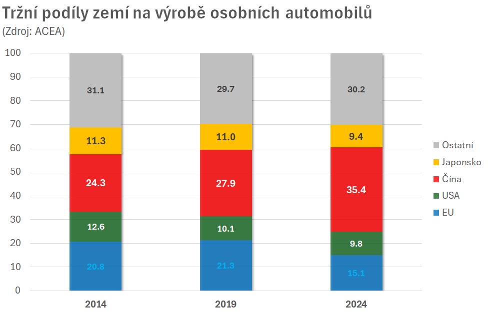 Ještě před dvaceti lety se v Číně nevyrobilo ani 2,5 mil. osobních automobilů za rok. Loni už to bylo téměř 27 milionů a podíl Číny na světové produkci překonal hranici 35 %. Vyrobí se tam mimochodem o 17 % více aut, než je na domácím trhu potřeba. Kam asi tak míří?