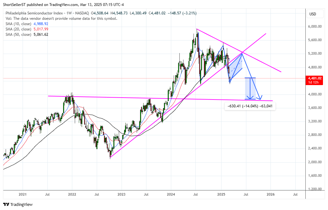 ShortSeller's tweet image. $SOX This is what that thesis looks like for Semi's (another 14%ish from here) //Only over DTL negates this view