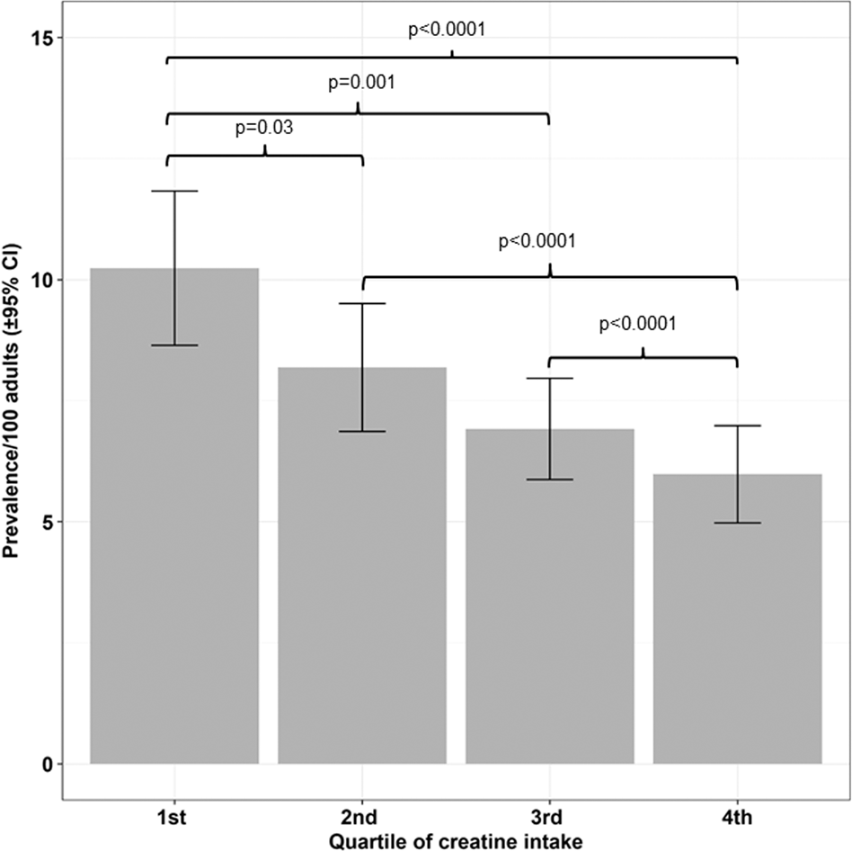 There is an inverse, stepwise association between dietary creatine intake and depression.

🧵1/10