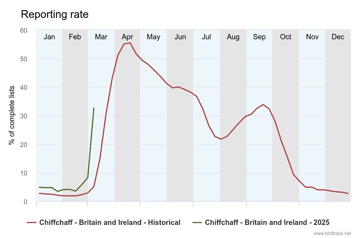 BirdTrack data shows that the big arrival of Chiffchaff in the last week is around two weeks earlier than the long term average. Many summer migrants to the UK are now arriving earlier as a response to climate change
bto.org/our-science/pu…