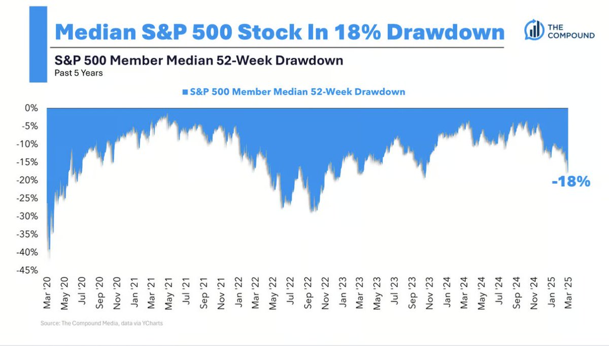 michaelbatnick's tweet image. If you were going to panic, you should have done it two weeks ago. 

theirrelevantinvestor.com/p/we-re-gonna-…