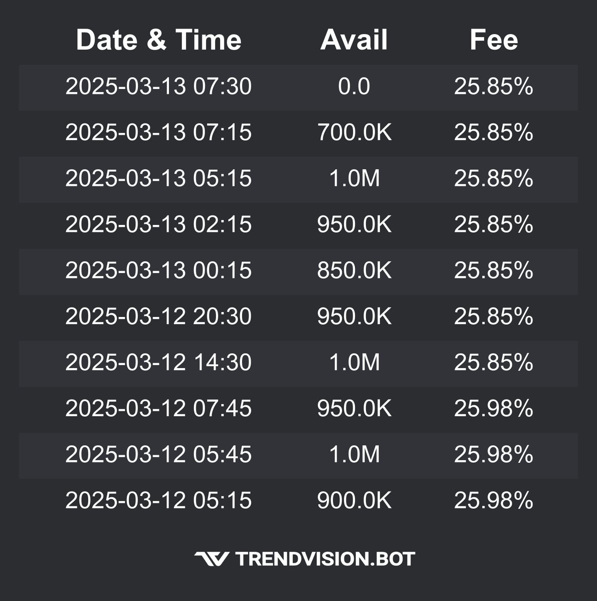🚨 Heads up! $IPA currently has no shares available to borrow. This could be a strong indicator of a potential short squeeze—stay alert! 👀

Check out our website trendvision.bot for a free trial of our tools!

#daytrading #trading #stocks
$GME $FFIE $MGOL $HOLO