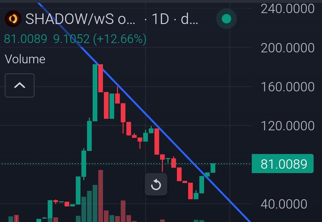 viteri777 (@viteri777) on Twitter photo Mientras todo cae, $SHADOW imprime <a href="/ShadowOnSonic/">Shadow Exchange x(3,3) 💥</a>
$S #DEFI
x.com/viteri777/stat… Mientras todo cae, $SHADOW imprime <a href="/ShadowOnSonic/">Shadow Exchange x(3,3) 💥</a>
$S #DEFI
x.com/viteri777/stat…
