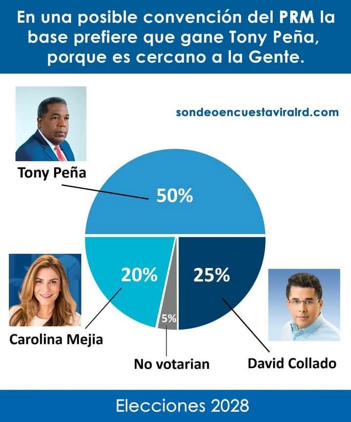 LicianoB54546's tweet photo. LA CRUDA VERDAD @PRM_Oficial : 
SEGÚN FUENTES,
SANTO DOMINGO ESTE  @tonypena__  encabeza la simpatía en la Base del @PRM_Oficial https://t.co/PLiiC2aCuB