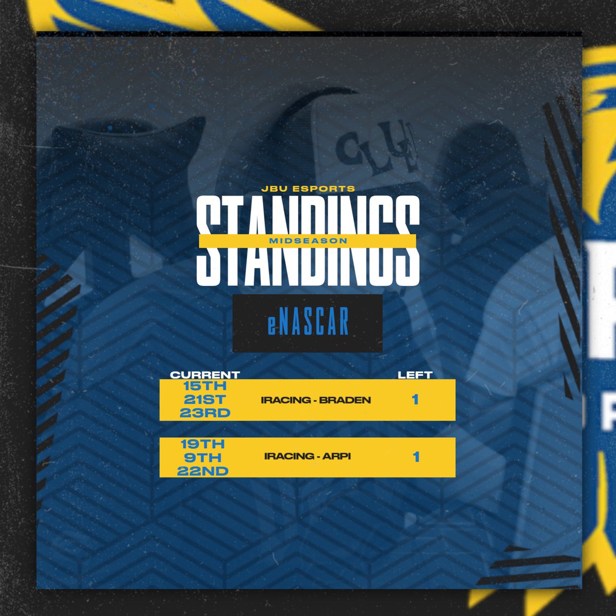 Since it’s been a while, let’s see an update… 

Here are our midseason standings as of March 1st. Currently, we are competing in <a href="/ECAC_Esports/">𝗘𝗖𝗔𝗖 𝗘𝗦𝗣𝗢𝗥𝗧𝗦</a> , <a href="/neccgames/">NECC</a> , @playflygg , <a href="/CollegeiRacing/">Collegiate iRacing League</a> , and <a href="/ENASCARGG/">ENASCAR</a> 😎