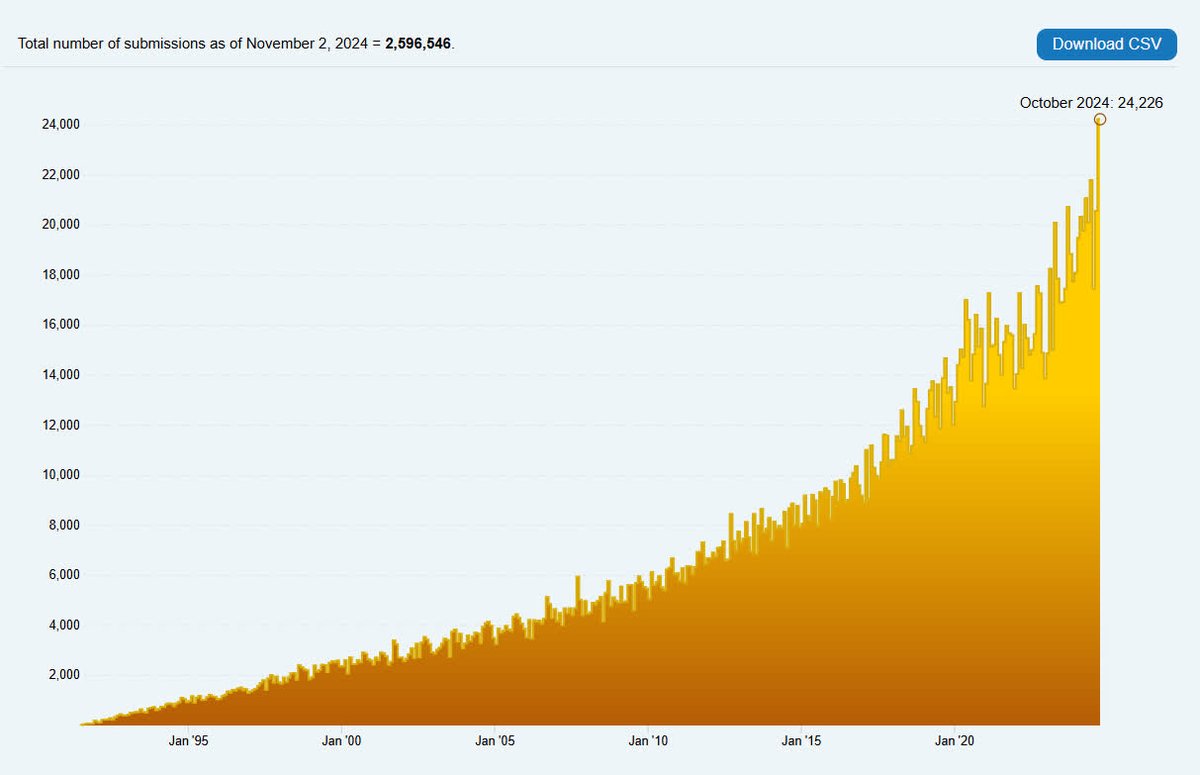 5 million monthly users
2.6 million scientific articles
3 billion downloads
24,000 submissions in ONE MONTH!

The numbers don't lie - arXiv is dedicated to advancing open &amp; collaborative research &amp; we can't do it without you!

givingday.cornell.edu/campaigns/arxiv