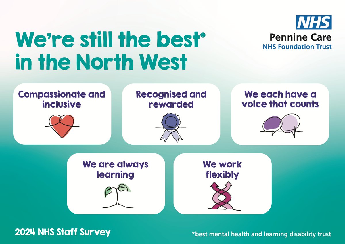 NHS staff survey results...

We’re delighted to still be the best NHS mental health &amp; learning disability trust to work for in the North West.

We’re also best for compassionate and inclusive, recognised and rewarded, a voice that counts, always learning, &amp; working flexibly. 1/2
