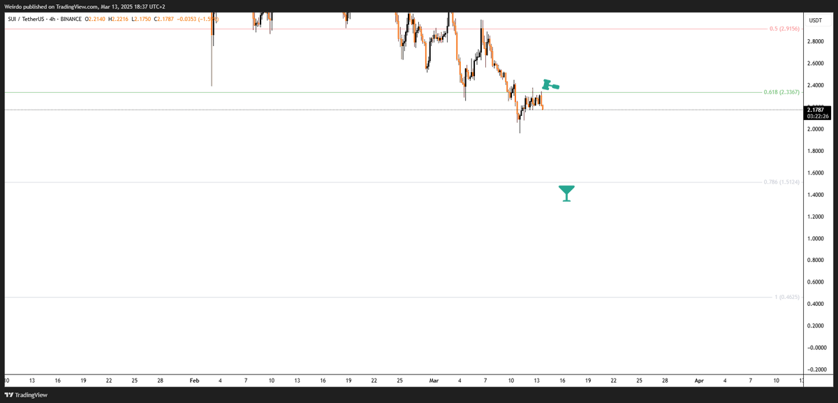 short $SUI ???