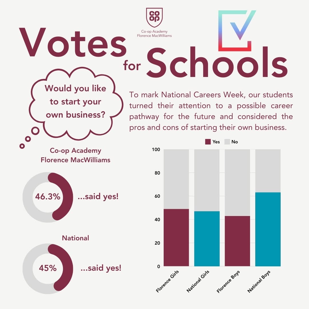 Co-op Academy Florence MacWilliams (@coop_florence) on Twitter photo 🌟 Future Entrepreneurs at Co-op Academy Florence MacWilliams! 🌟
This week in <a href="/votesforschools/">VotesforSchools 🗳️🌍📢</a>, our students considered if they would like to start their own business. 💡💼 They held a balanced discussion, considering different perspectives and showing ambition for the future. 🌟 Future Entrepreneurs at Co-op Academy Florence MacWilliams! 🌟
This week in <a href="/votesforschools/">VotesforSchools 🗳️🌍📢</a>, our students considered if they would like to start their own business. 💡💼 They held a balanced discussion, considering different perspectives and showing ambition for the future.