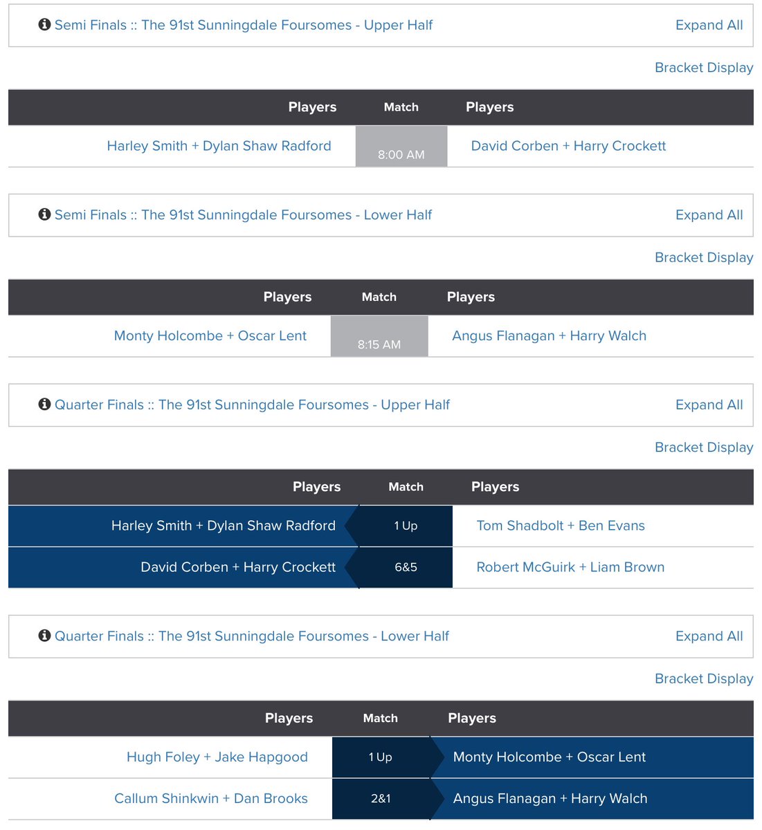 Here are the Quarter Final results from the 91st Sunningdale Foursomes competition.
Draw / Scores: tinyurl.com/4ehk2fhz