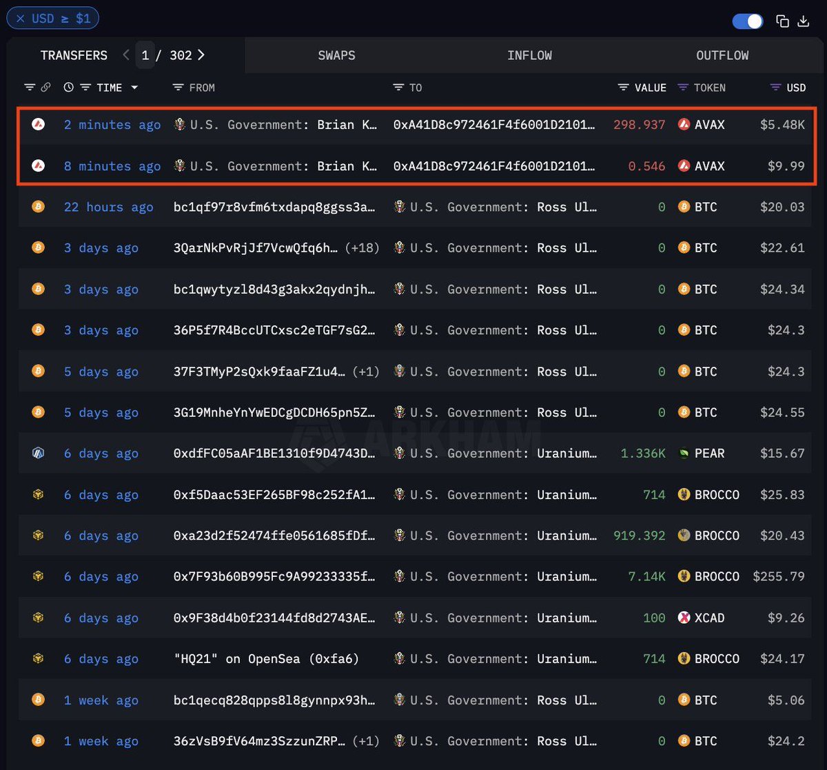CryptosR_Us's tweet photo. 🚨JUST IN: The 🇺🇸U.S. Government just moved $5.5k of $AVAX to a new wallet

Source: Arkham https://t.co/v88uB1tJAo