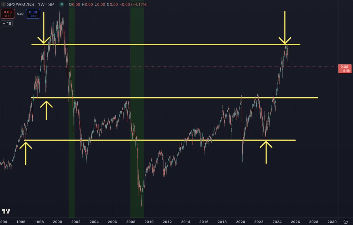 #SPX / M2

Rejected at the same spot it was rejected at in 1998.

Back then, SPX dropped a little more than 20% over 2 months and then the market rallied one final time before the recession reality set in.