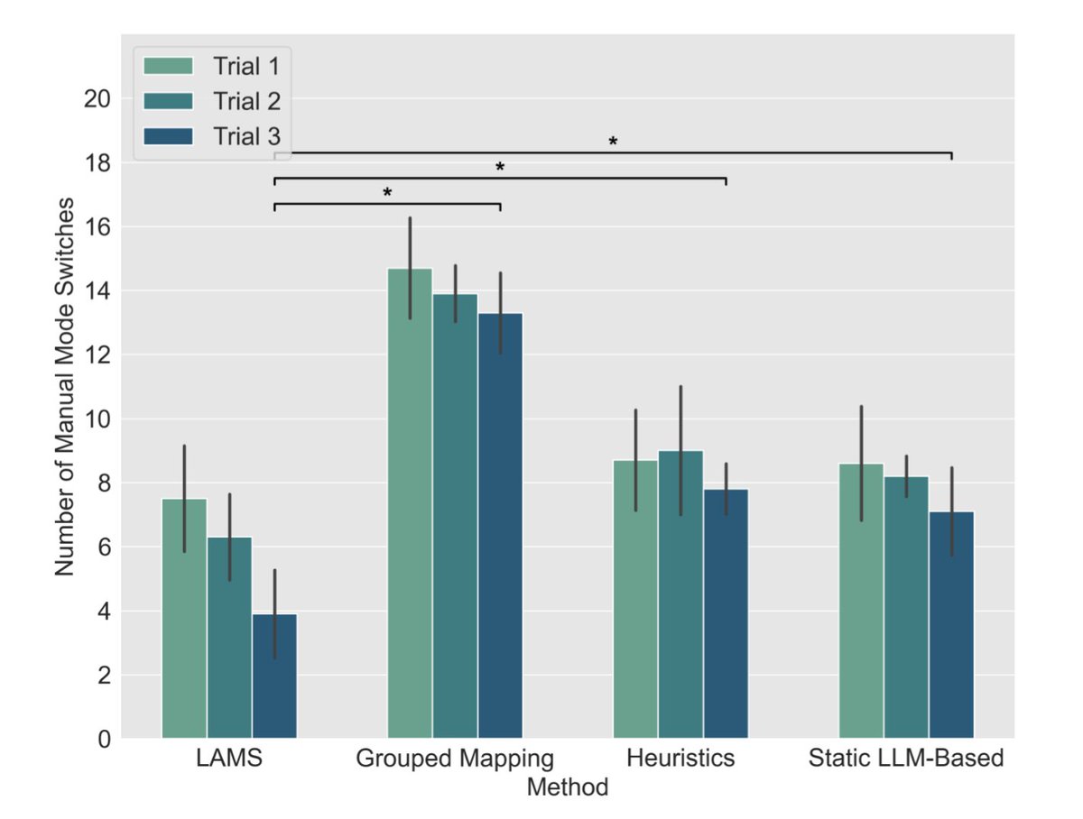 jehanyang's tweet photo. LAMS leverages the strong zero-shot and few-shot prompting capabilities of LLMs. We give the LLM a single-sentence description of the task. By incorporating user-generated mode-switch examples, we show vast improvements between trials.
(3/4) https://t.co/xFxi2nfvGY
