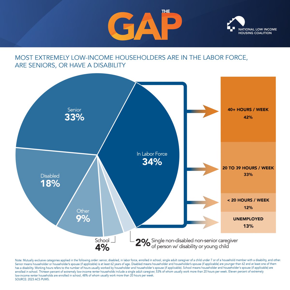 OppStartsatHome's tweet image. The Gap from @NLIHC is out today, and finds a shortage of 7.1 million rental homes for extremely low-income renters. When we talk about extremely low-income renters, we are talking about aging adults, people with disabilities, workers in low wage jobs, students, and caregivers.