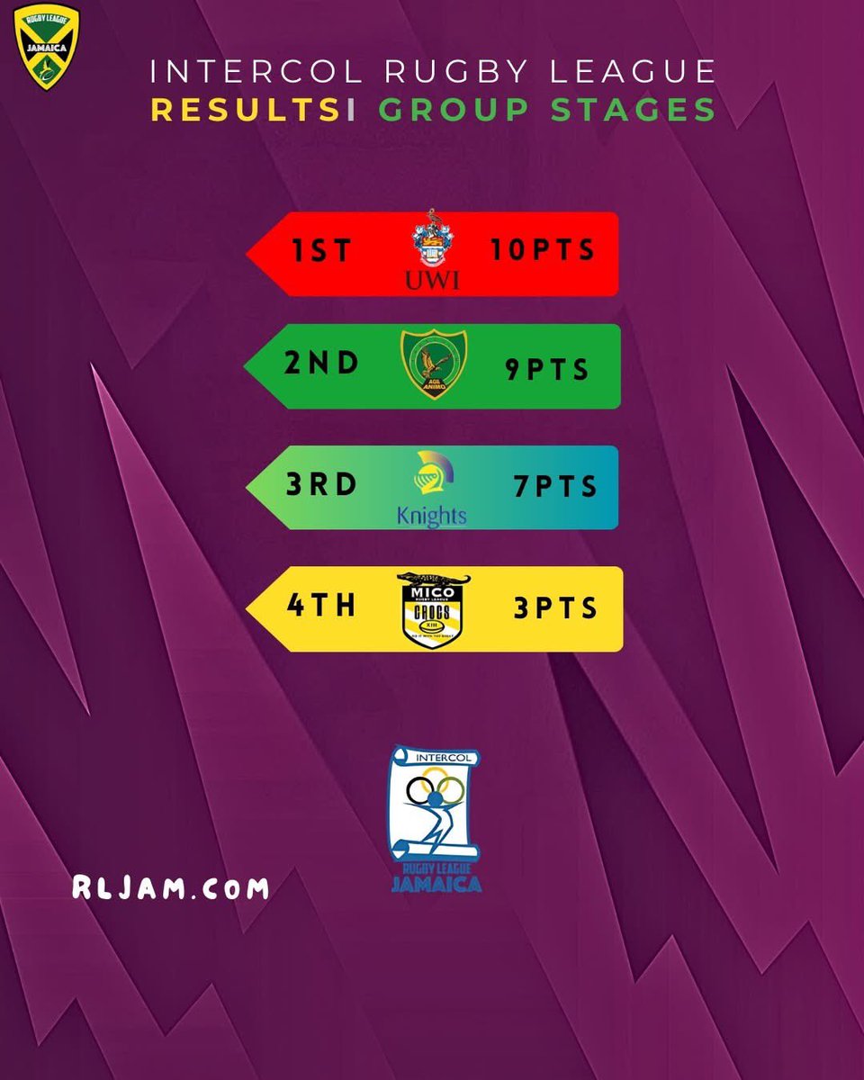 Standings after the group stages. #crocsrugbyleague